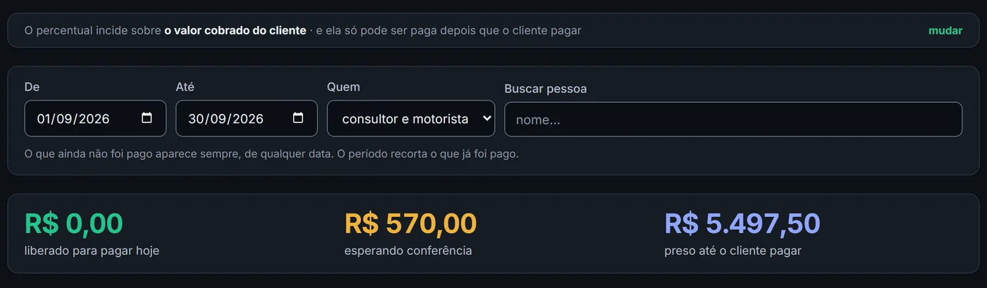 A tela Comissões do painel da QG: a regra da casa diz que o percentual incide sobre o valor cobrado e só pode ser pago depois que o cliente pagar; embaixo, o valor liberado para pagar hoje, o que espera conferência e o que está preso até o cliente pagar