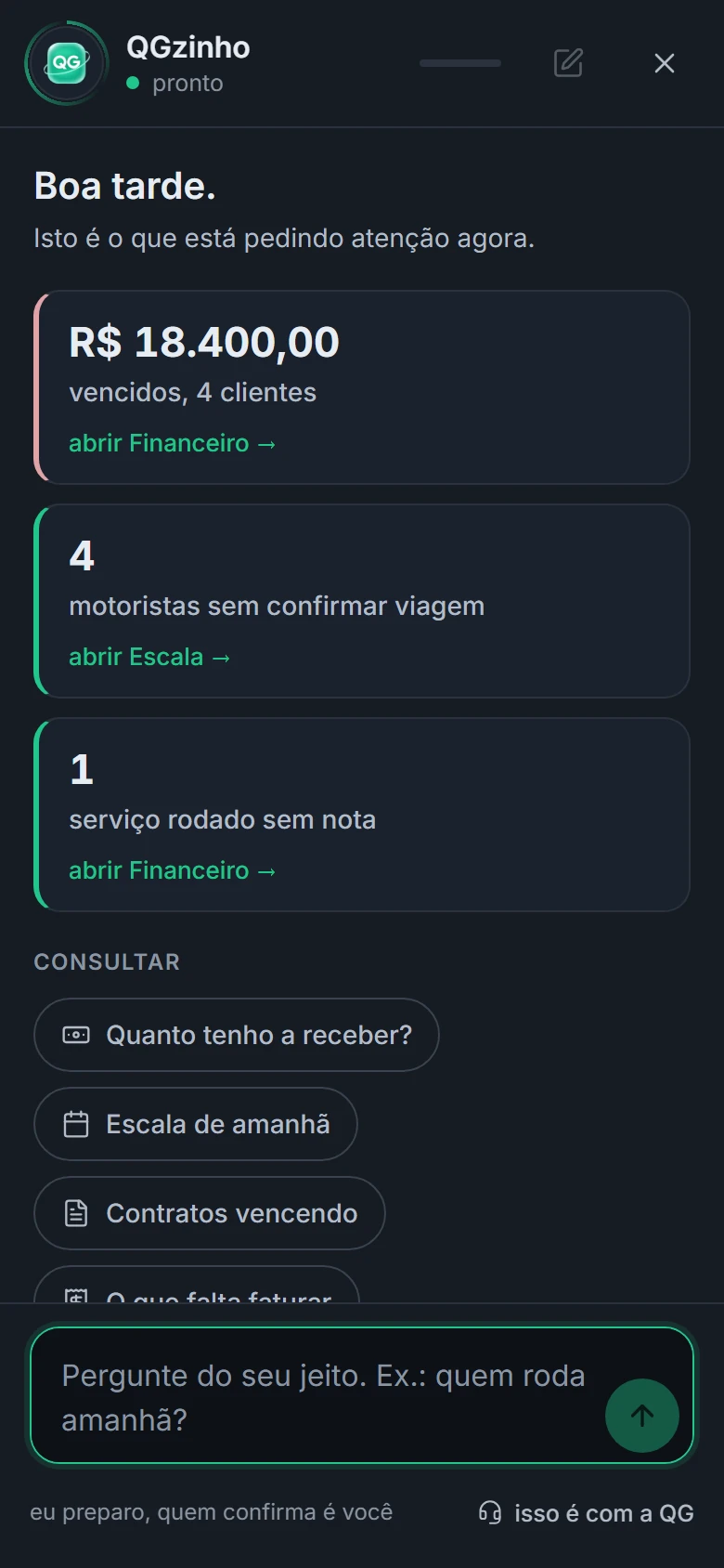 O QGzinho aberto no celular, com os números do dia: R$ 18.400,00 vencidos de 4 clientes, 4 motoristas sem confirmar viagem e 1 serviço rodado sem nota